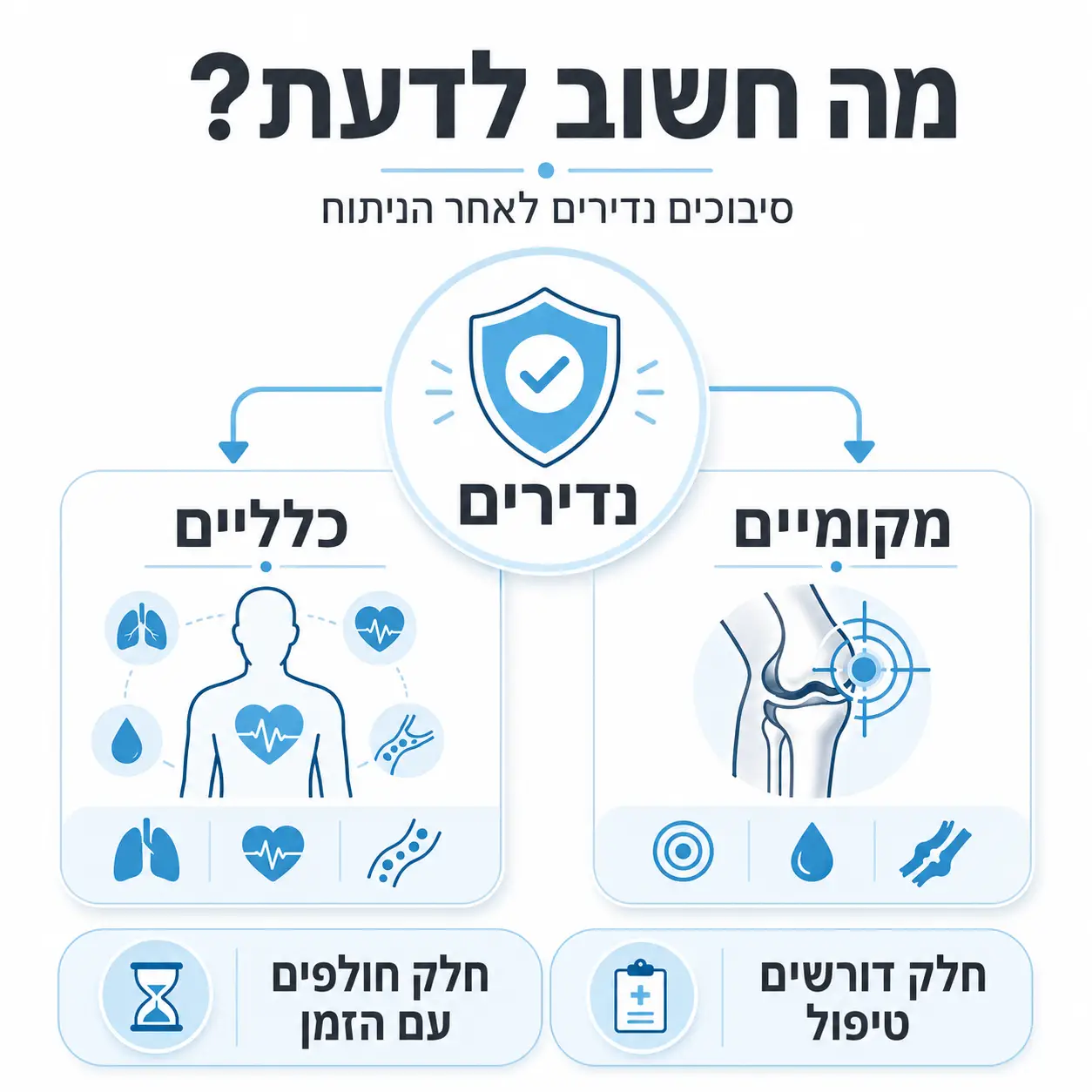 סיבוכים לאחר ניתוח | אינפוגרפיקה
